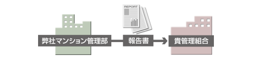 処理後報告の系統図